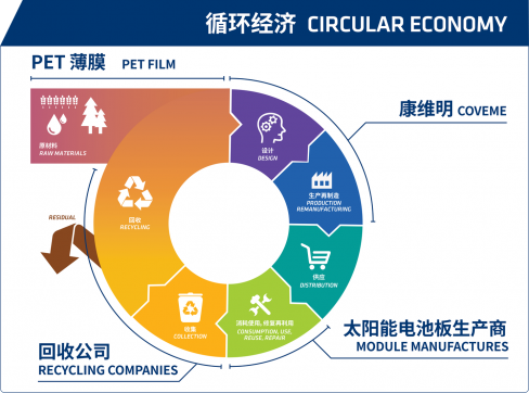 3. dyMat®循环经济项目：